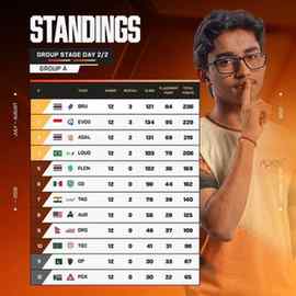 EWC26- Group Stage, Day 2 Group A standings!
#EWC26 #IndiaAt