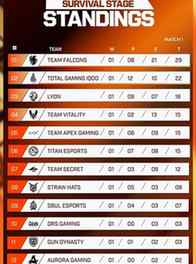 Survical Stage Standings 

#freefire #ewc #freefirebattlegro