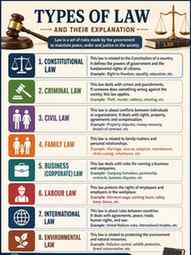 📚 Types of Law – Made Simple! ⚖️

Understanding law doesn't