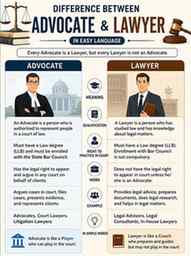 ⚖️ Advocate vs Lawyer – Do You Know the Difference?

Many pe